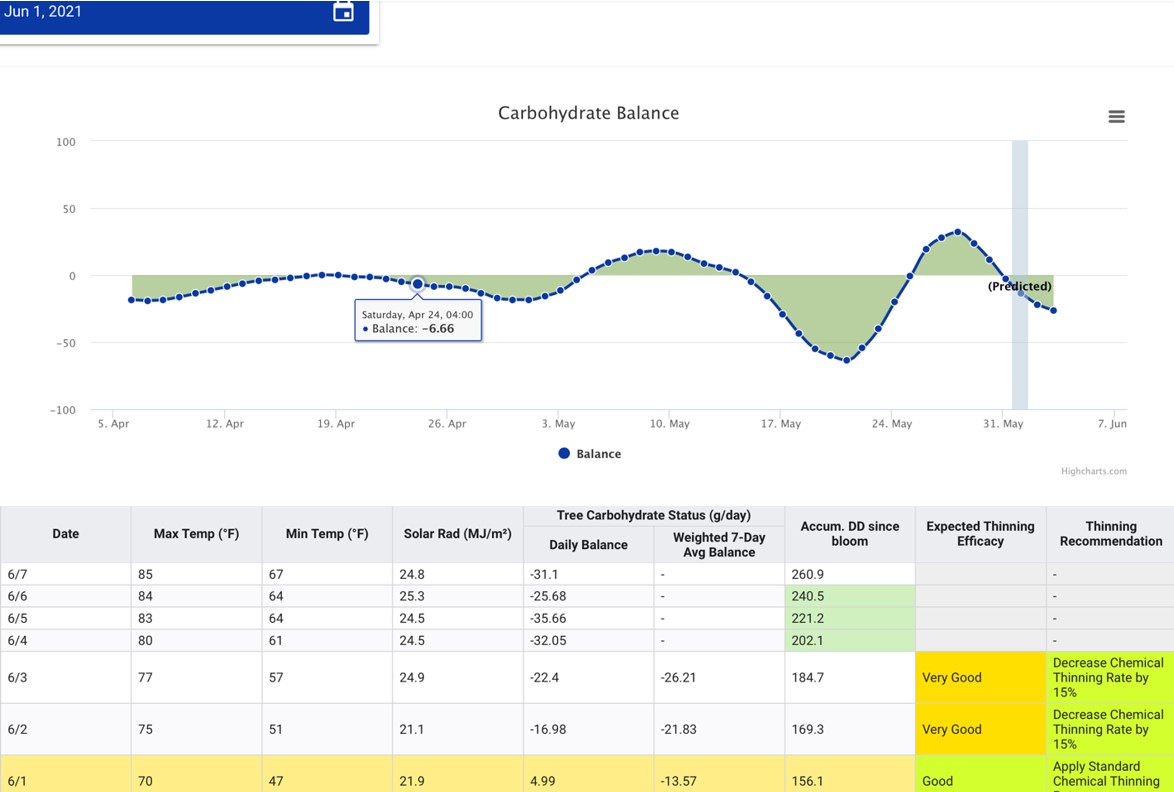 Carbohydrate model output 